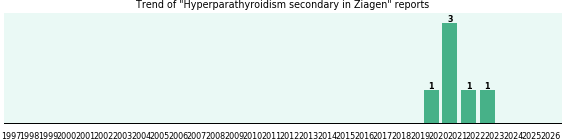 Could Ziagen cause Hyperparathyroidism secondary?